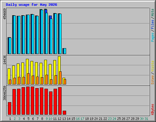 Daily usage for May 2026